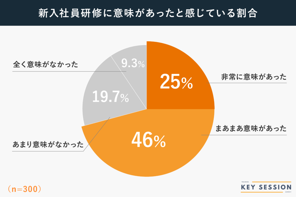 KeySessionによる新入社員研修に意味があったと感じている割合の調査
