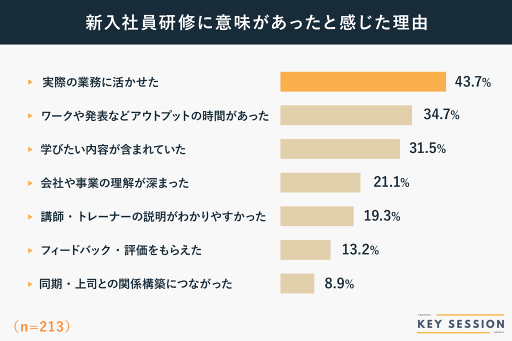 KeySessionによる新入社員研修に意味があったと感じた理由の調査