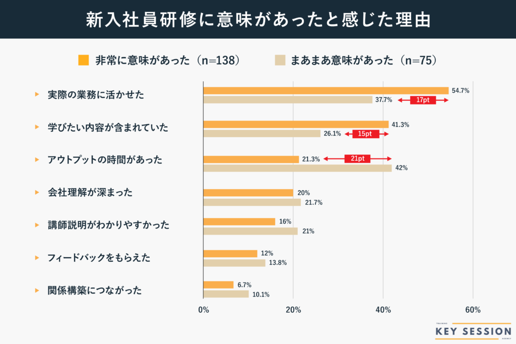 KeySessionによる新入社員研修に意味があったと感じた理由の非常に層とまあまあ層の差分調査