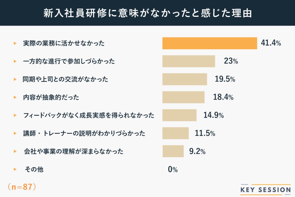 KeySessionによる新入社員研修に意味がなかったと感じた理由の調査