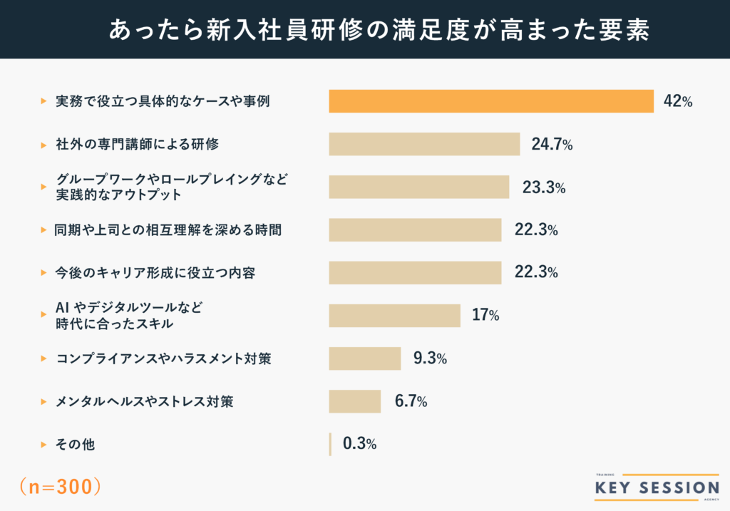 KeySessionによる新入社員研修の満足度が高まる要素の調査