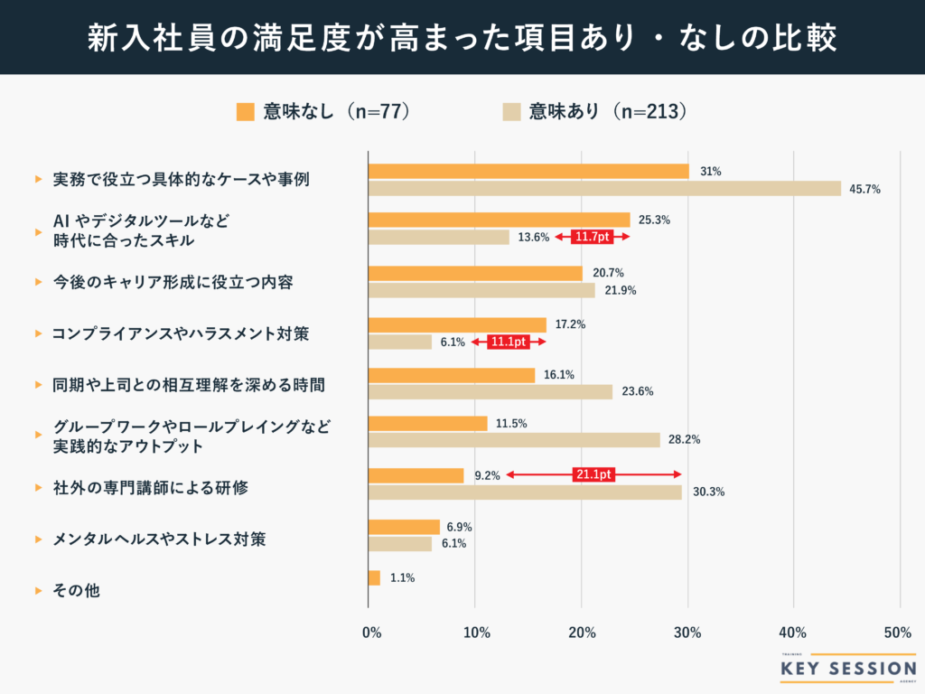 KeySessionによる新入社員研修の満足度が高まる要素の意味あり・なし層の比較調査