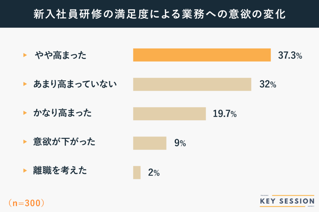 KeySessionによる新入社員研修の満足度が与えた業務への意欲の変化の調査