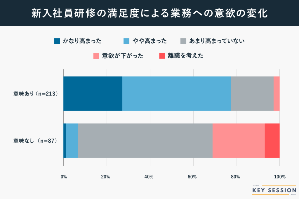 KeySessionによる新入社員研修の満足度による業務意欲の変化の意味あり・意味なし層の差分調査