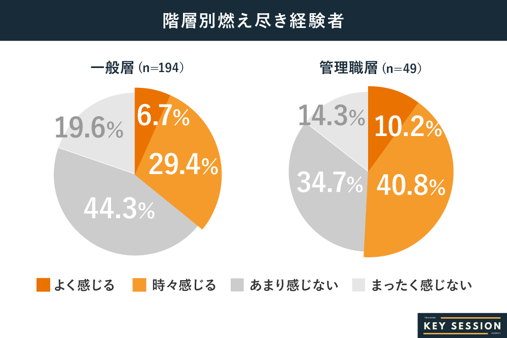KeySessionが実施した階層別燃え尽きを実感した人の調査結果