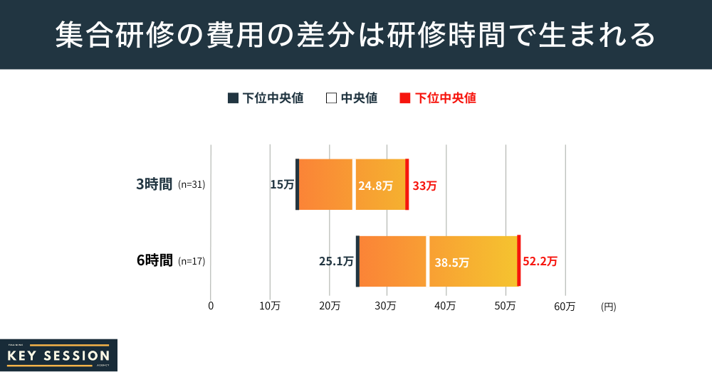 KeySessionで実施した研修時間ごとの費用相場調査結果
