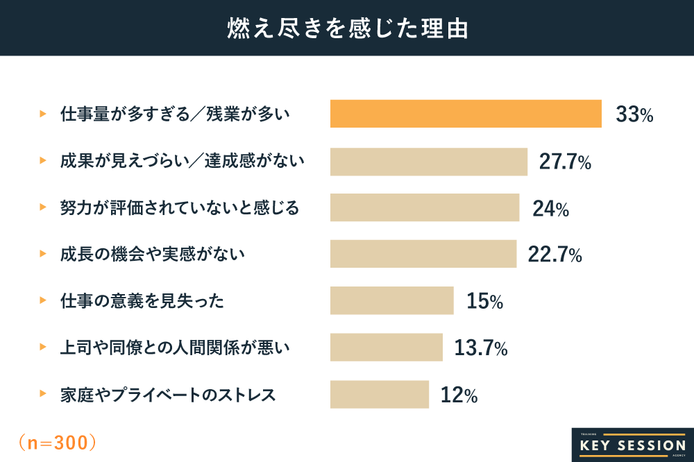 KeySessionが実施した燃え尽きを感じる理由の調査結果