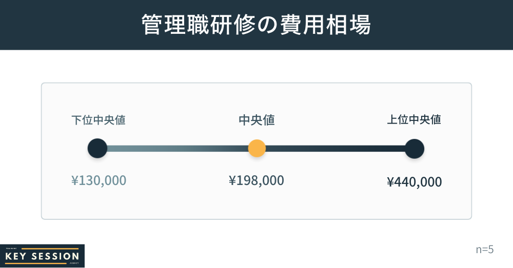 KeySessionで実施した管理職研修の費用相場調査結果