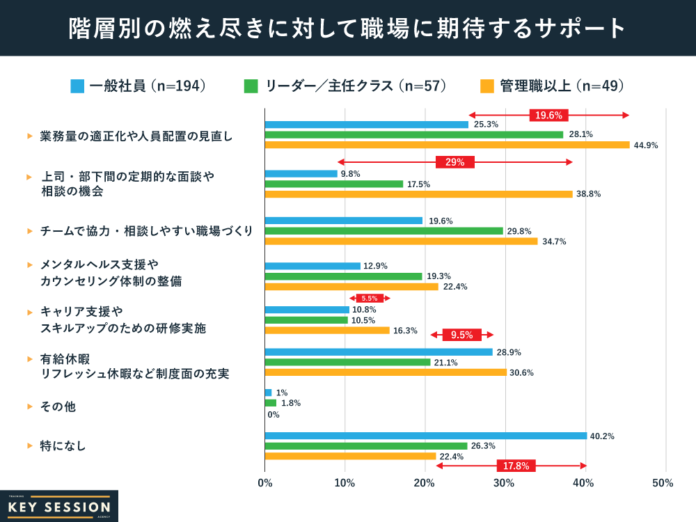 KeySessionが実施した階層別職場に期待する燃え尽きへのサポートの調査結果