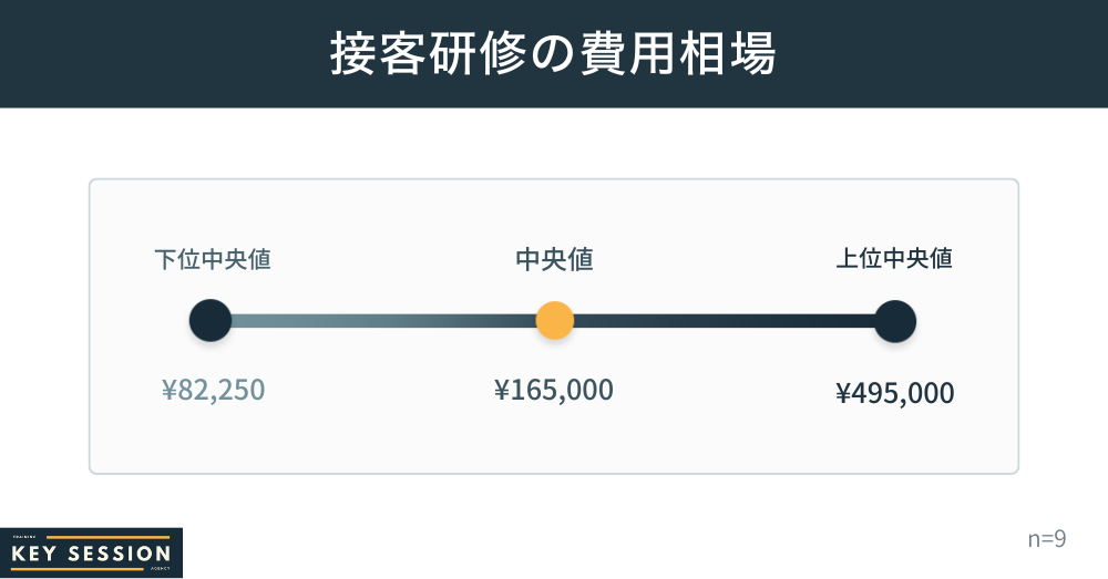 KeySessionで実施した接客研修の費用相場調査結果