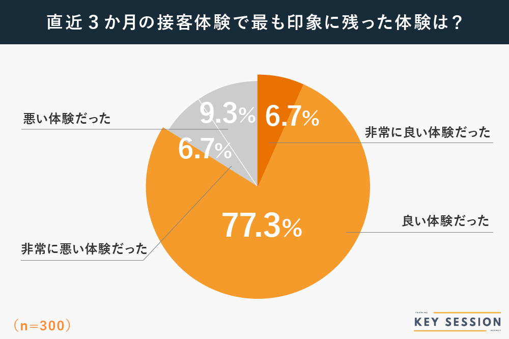KeySessionの直近3ヶ月の接客体験の感想についてのアンケート調査結果