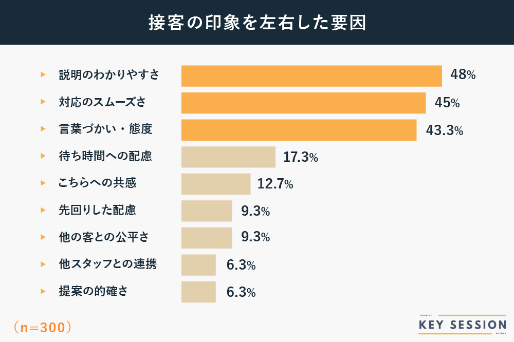 KeySessionの接客体験の良し悪しを判断した理由についてアンケート調査結果
