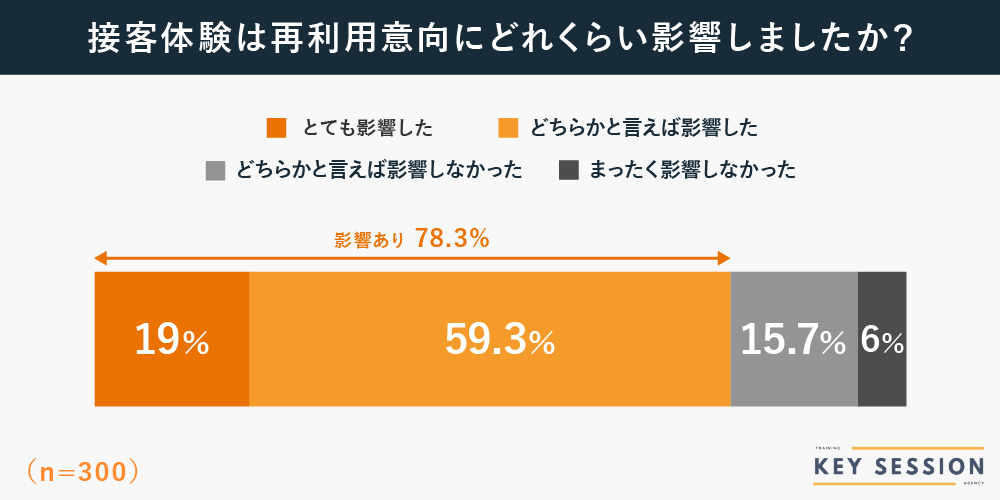 KeySessionの接客体験の良し悪しのリピート意向への影響に関するアンケート調査結果