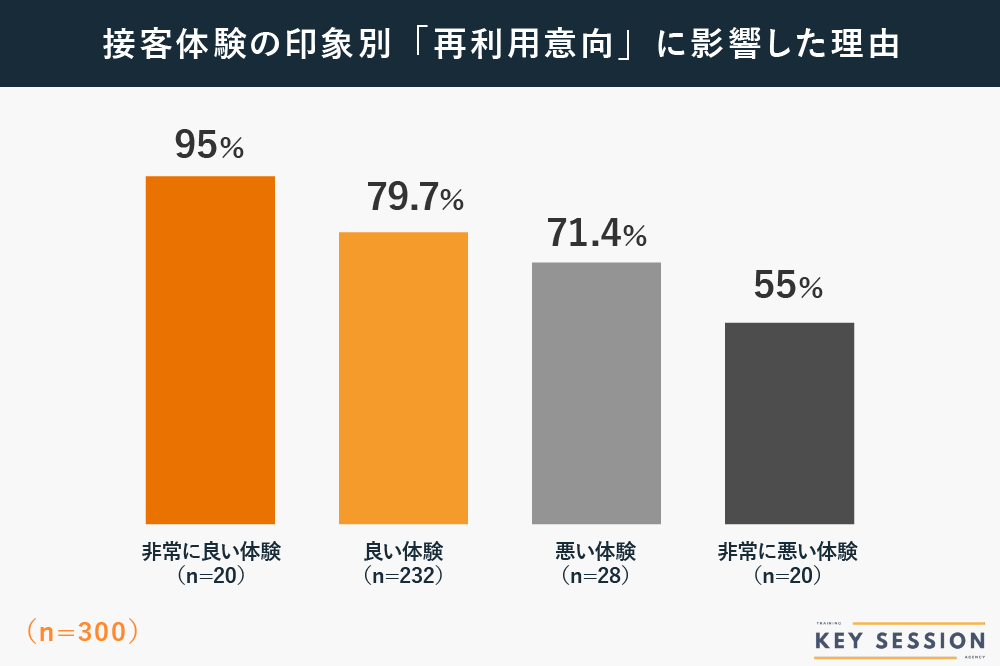KeySessionの接客体験の印象別リピート意向についてのアンケート分析結果