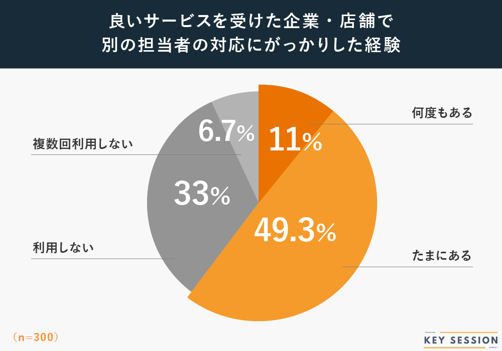 KeySessionの過去良いサービスを受けた店舗などの別担当にがっかりした経験の有無アンケート調査結果