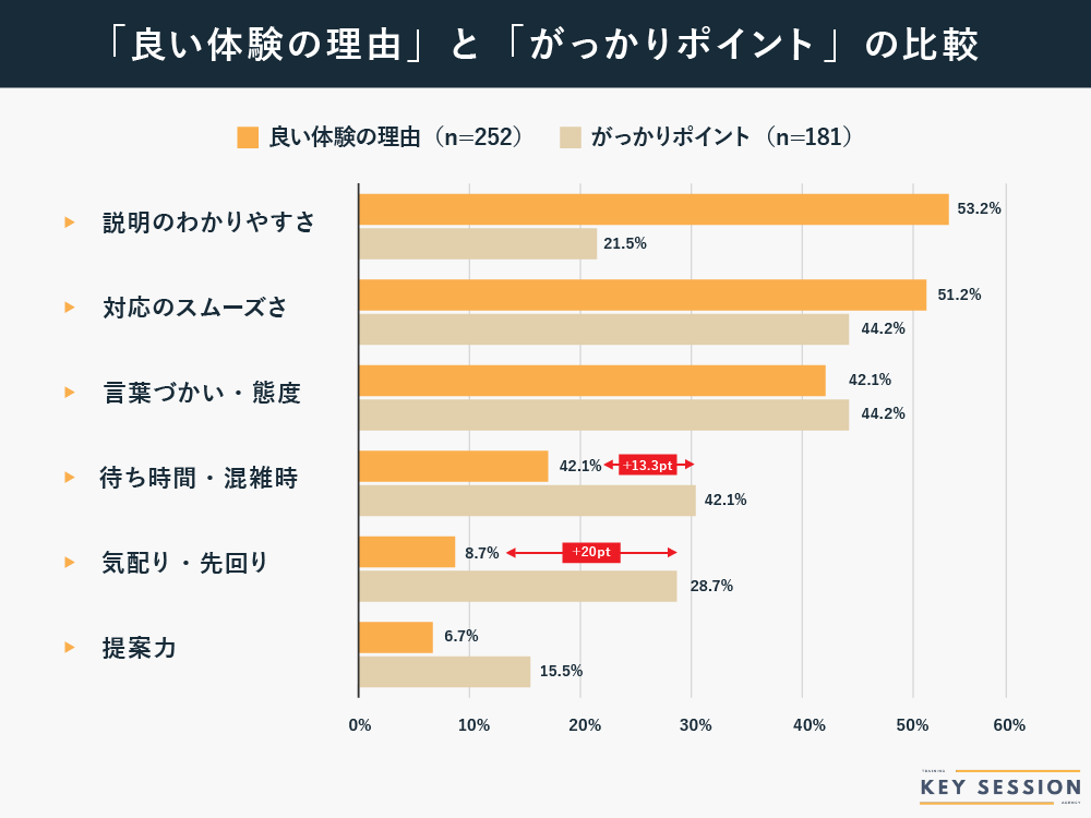 KeySessionの接客の良い体験の理由とがっかりポイントの比較調査結果