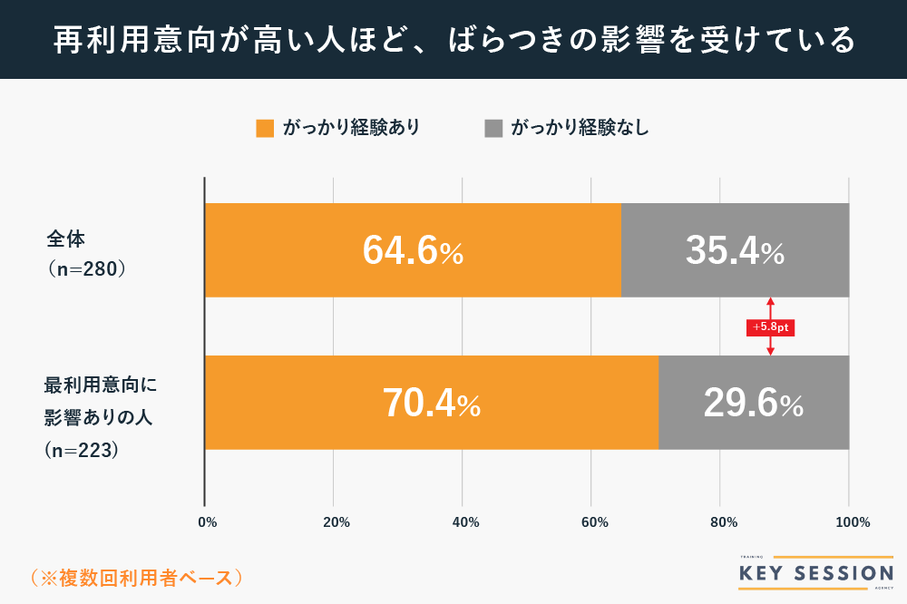 KeySessionの再利用意向が高い人と全体の別担当へのがっかり経験の比較調査結果