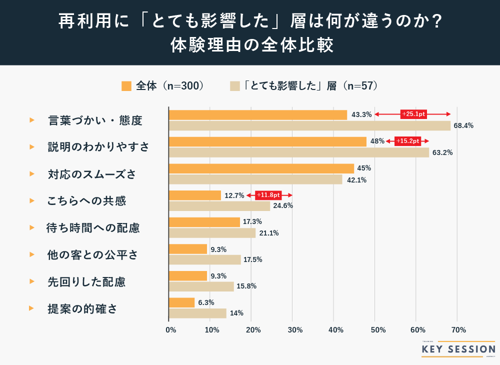 KeySessionの接客体験が再利用にとても影響した層と全体の体験理由の差分分析結果