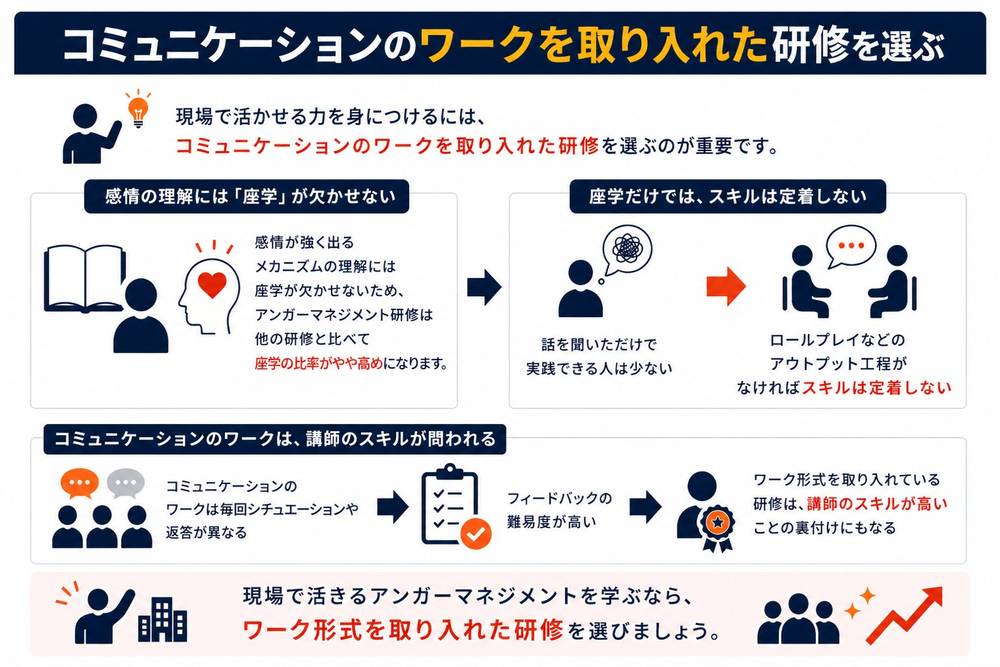 アンガーマネジメント研修の選び方、コミュニケーションのワークを取り入れた研修を選ぶ
