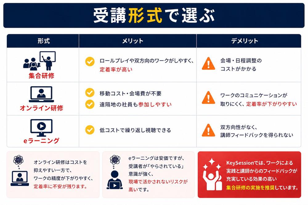 アンガーマネジメント研修の選び方、受講形式で選ぶ