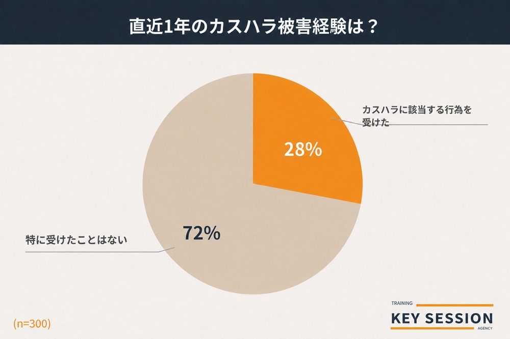 KeySessionによるカスハラ被害経験の調査結果