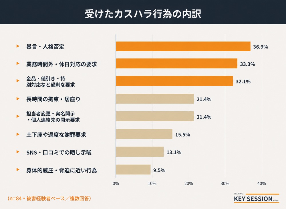 KeySessionによるカスハラで受けたことのある被害内容の調査結果