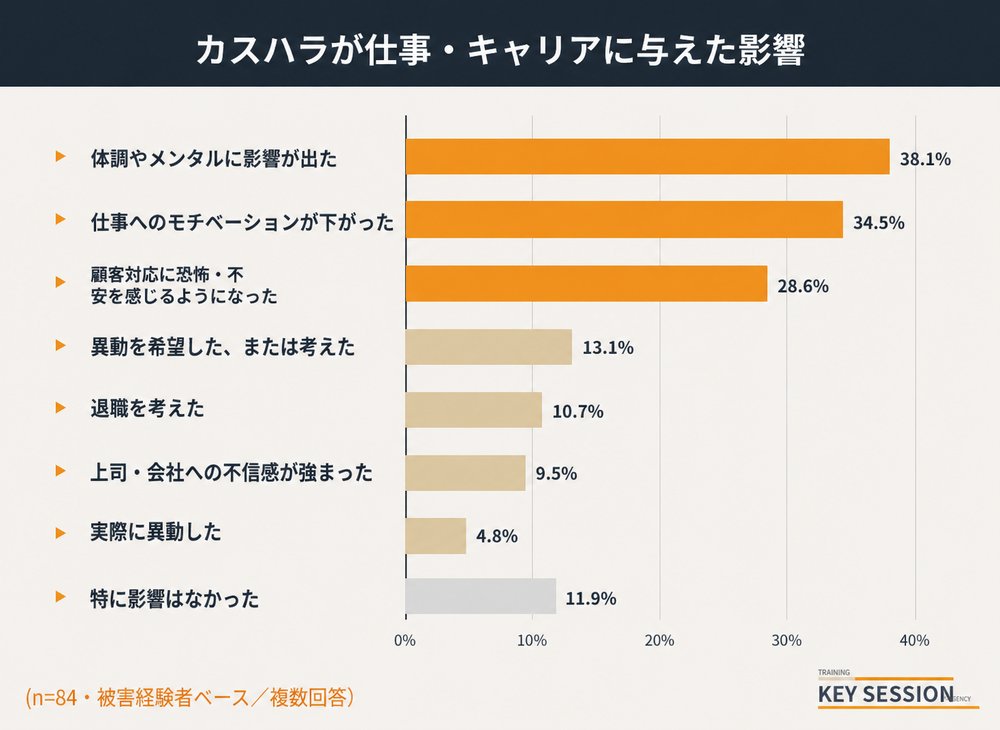 KeySessionによるカスハラ被害を受けた後の仕事への影響調査結果