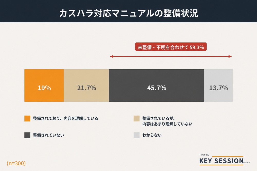 KeySessionによるカスハラ対策マニュアル整備状況の調査結果