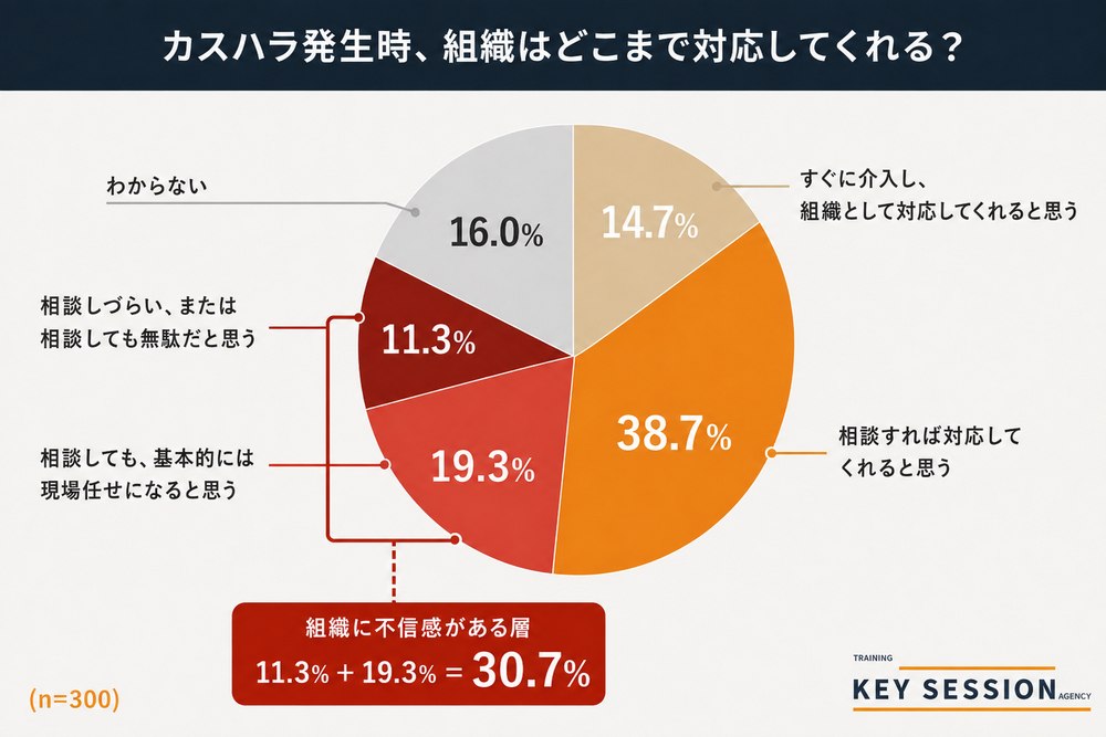 KeySessionによるカスハラへの職場の対応への期待度合いの調査結果