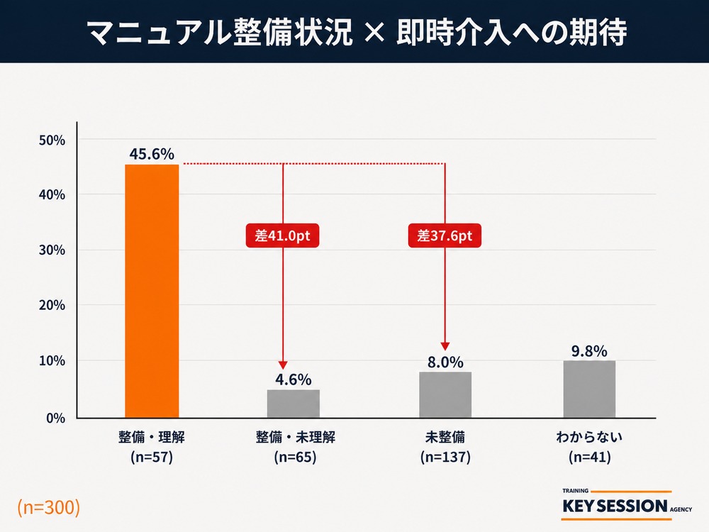 KeySessionによるマニュアル整備されている場合のカスハラへの職場の対応への期待度合いの調査結果