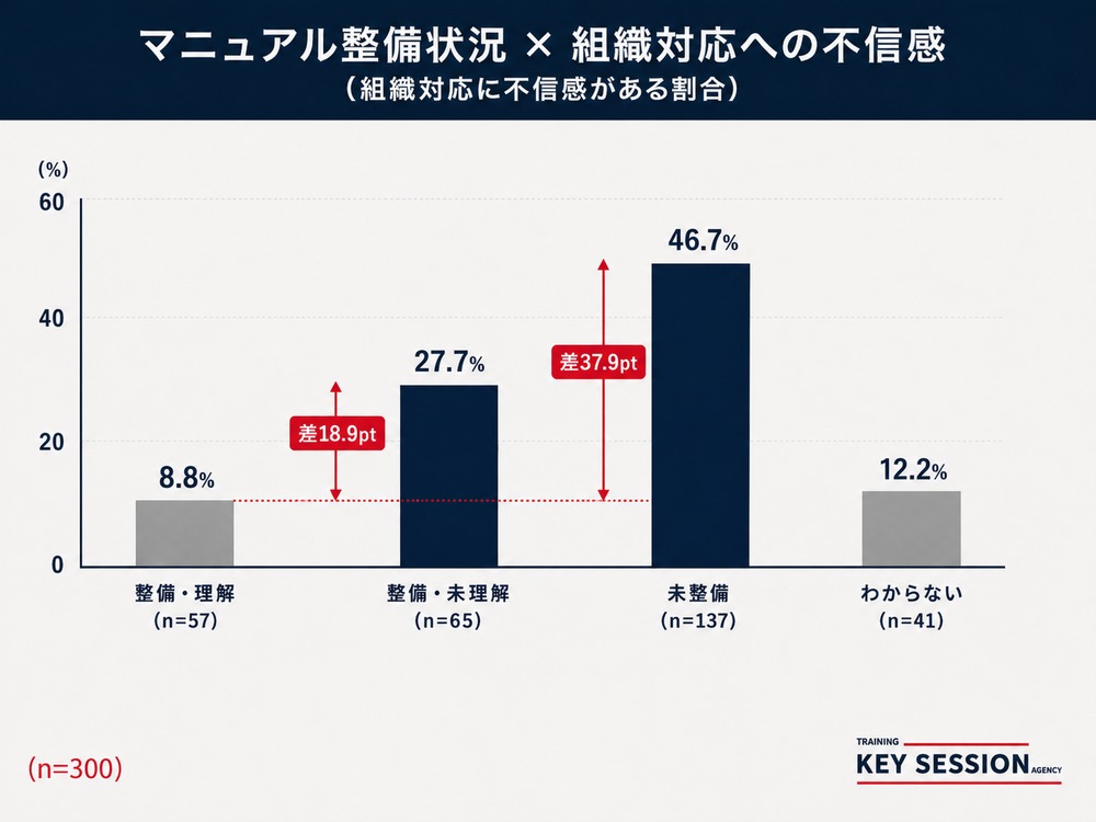 KeySessionによるマニュアル整備されていない場合のカスハラへの職場の対応への期待度合いの調査結果