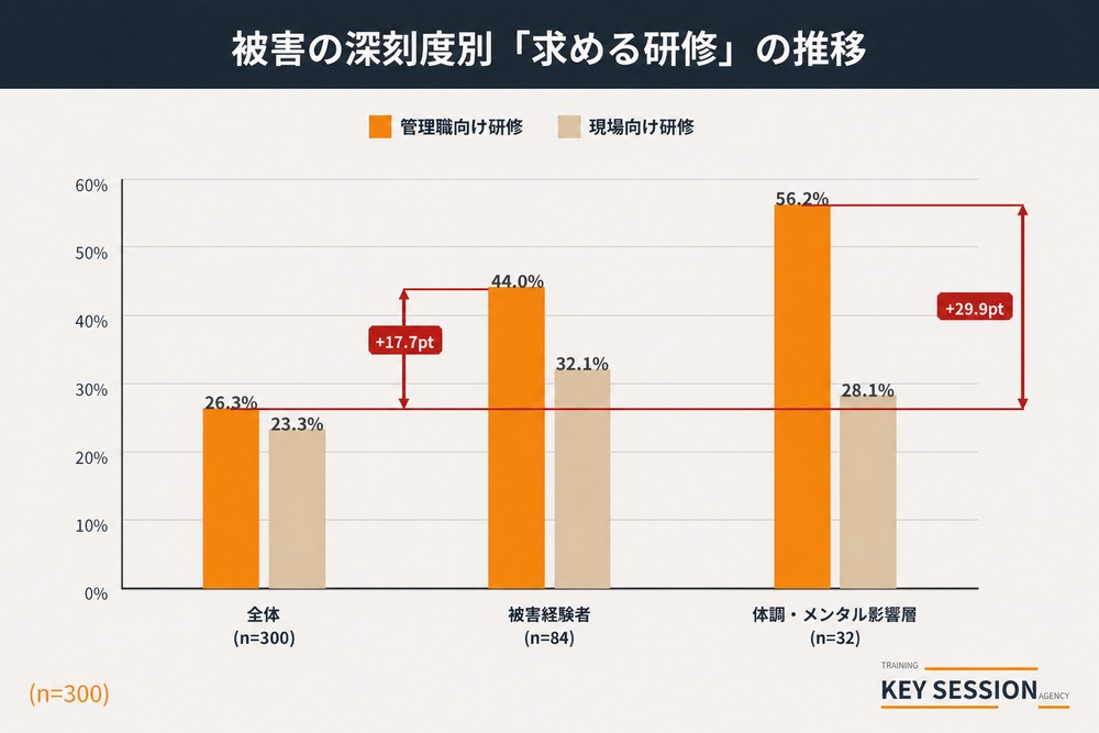 KeySessionによるカスハラ被害経験の有無と職場に期待する対策への期待度合いの調査結果