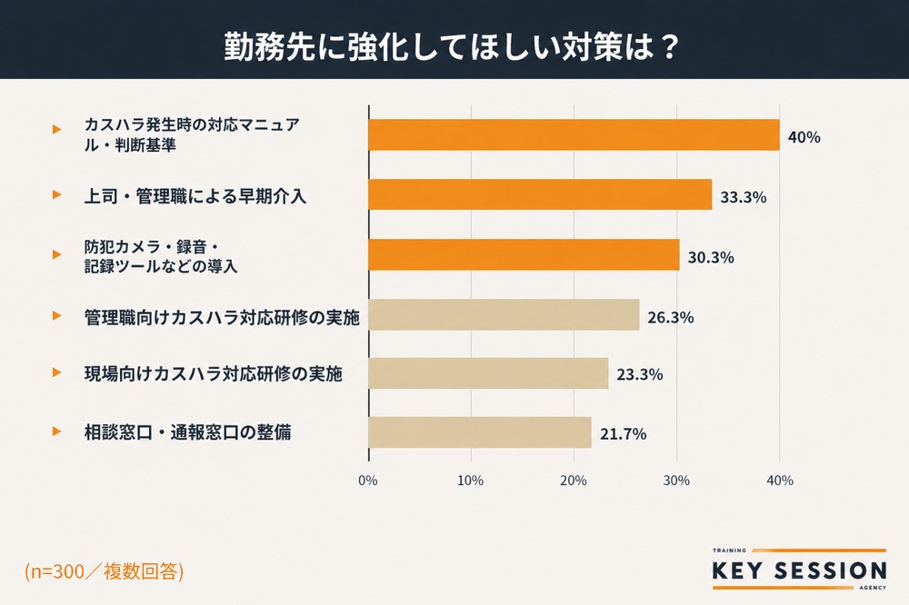 KeySessionによる場に期待するカスハラ対策の調査結果