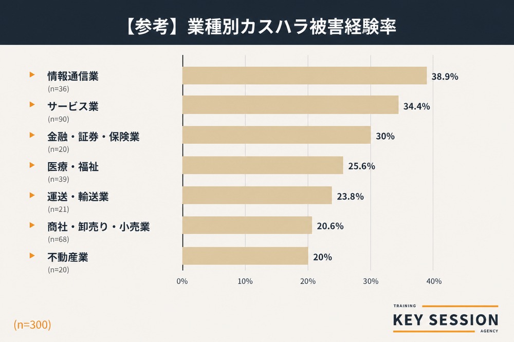 KeySessionによる業界・業種別カスハラ被害経験の調査結果