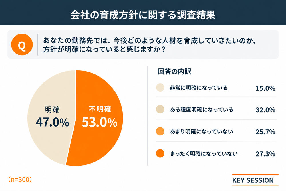 社員300名の会社の育成方針に関する調査結果:明確47.0%、不明確53.0%