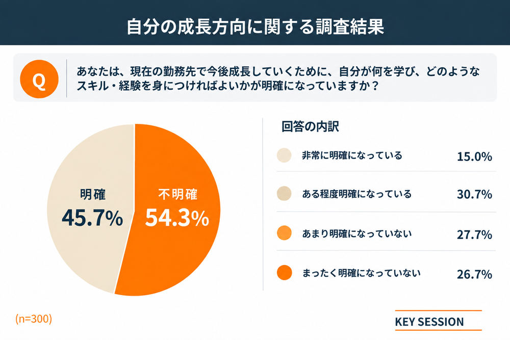 社員300名の成長方向に関する調査結果:明確45.7%、不明確54.3%