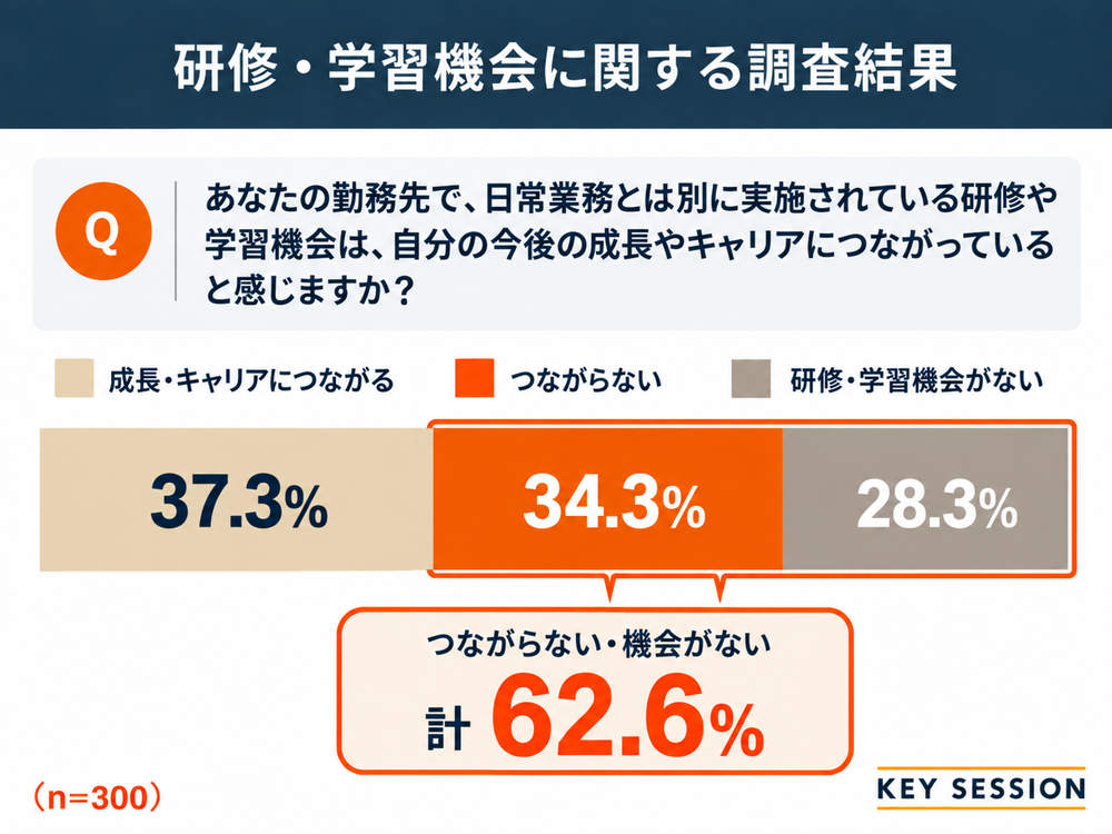 研修・学習機会の成長実感に関する調査結果:つながる37.3%、つながらない34.3%、機会なし28.3%