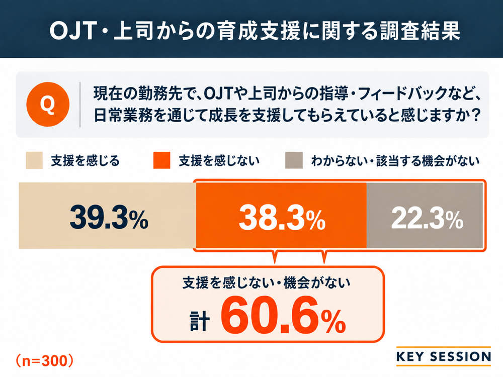 OJT・上司からの育成支援に関する調査結果:支援を感じる39.3%、感じない38.3%、その他22.3%