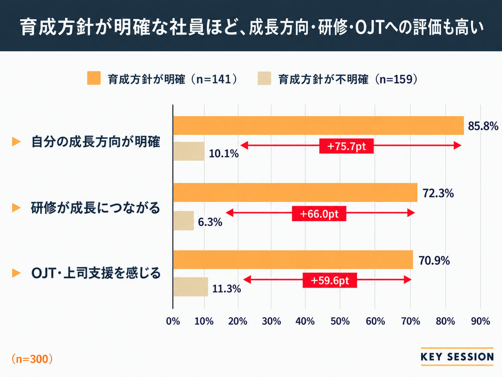 育成方針の明確さ別に比較した成長方向・研修・OJTへのポジティブ評価