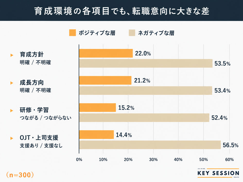 育成方針・成長方向・研修・OJTのポジティブ/ネガティブ別転職意向比較