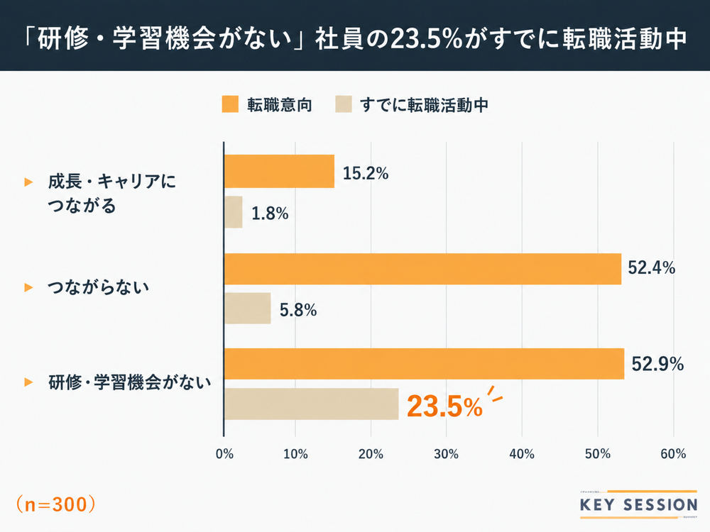 研修・学習機会の評価別の転職意向と実際の転職活動中の割合