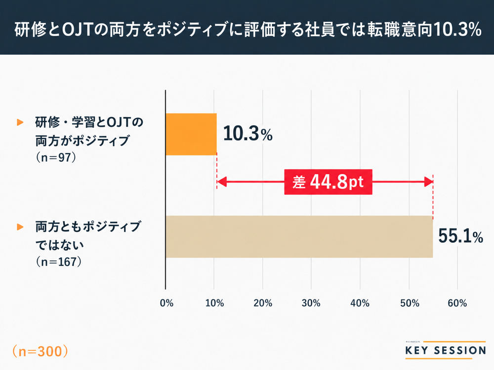 研修とOJTのポジティブ評価の組み合わせ別転職意向