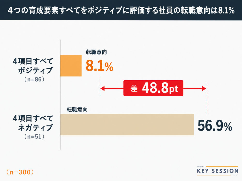 育成環境の4項目すべてをポジティブ・ネガティブに評価した社員の転職意向比較